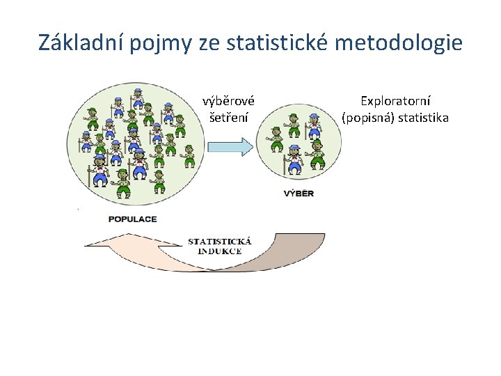 Základní pojmy ze statistické metodologie výběrové šetření Exploratorní (popisná) statistika 