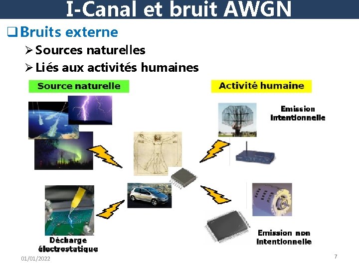 I-Canal et bruit AWGN q Bruits externe Ø Sources naturelles Ø Liés aux activités