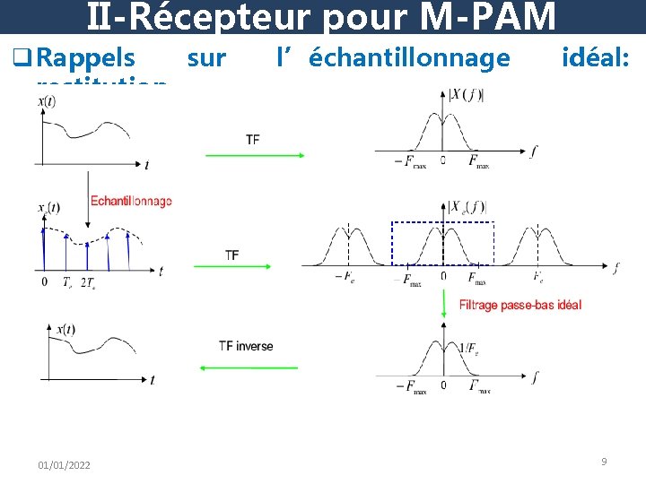 II-Récepteur pour M-PAM q Rappels sur restitution 01/01/2022 l’échantillonnage idéal: 9 