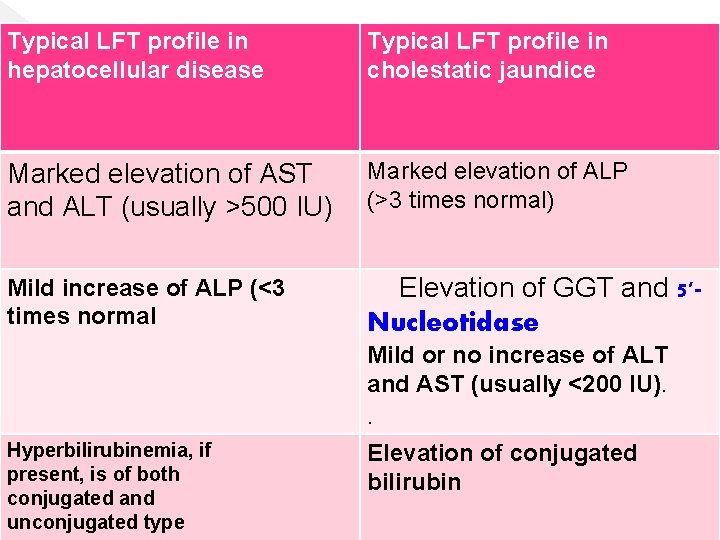 Typical LFT profile in hepatocellular disease Typical LFT profile in cholestatic jaundice Marked elevation