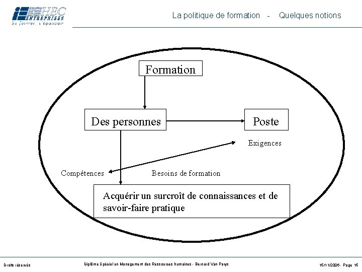 La politique de formation - Quelques notions Formation Des personnes Poste Exigences Compétences Besoins