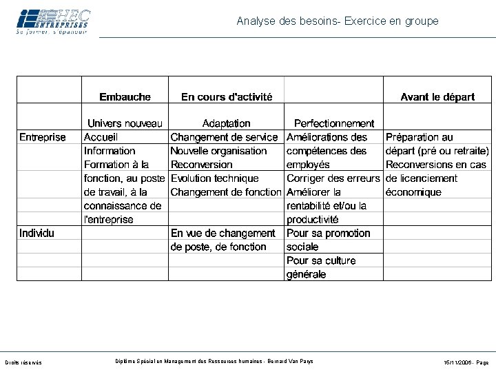 Analyse des besoins- Exercice en groupe Droits réservés Diplôme Spécial en Management des Ressources