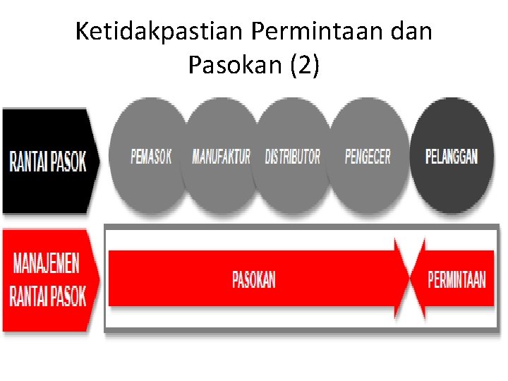 Ketidakpastian Permintaan dan Pasokan (2) 