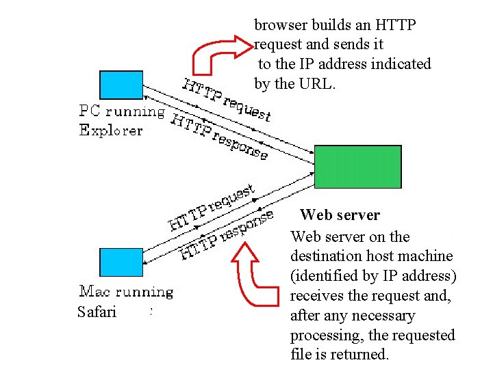 browser builds an HTTP request and sends it to the IP address indicated by