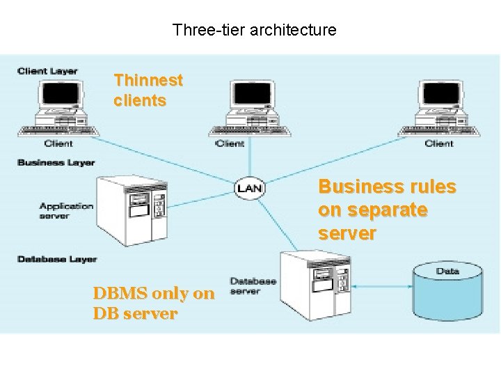 Three-tier architecture Thinnest clients Business rules on separate server DBMS only on DB server