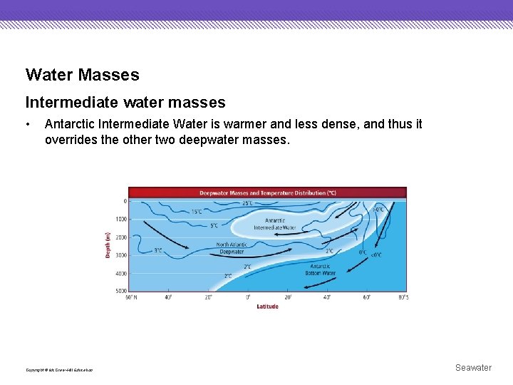 Water Masses Intermediate water masses • Antarctic Intermediate Water is warmer and less dense,