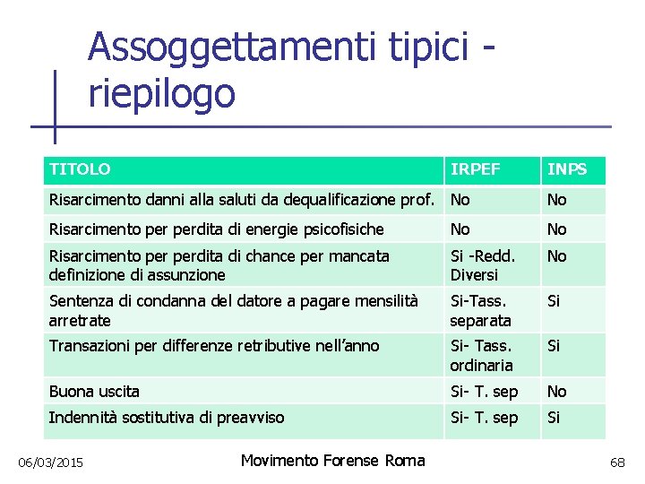 Assoggettamenti tipici riepilogo TITOLO IRPEF INPS Risarcimento danni alla saluti da dequalificazione prof. No