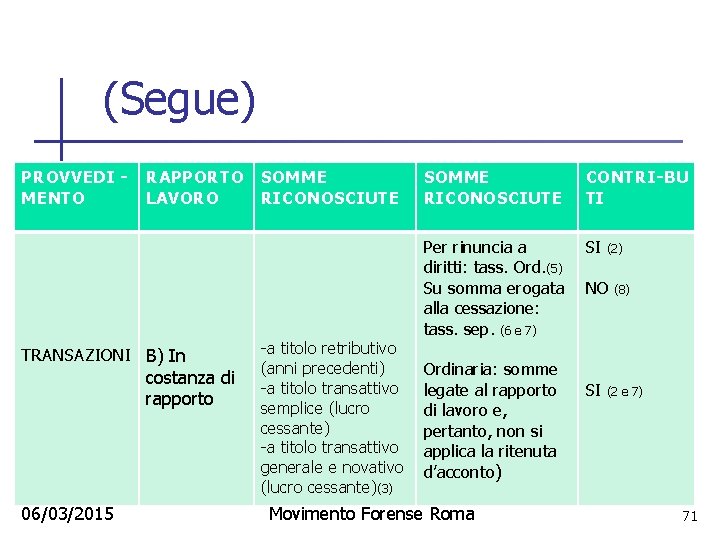 (Segue) PROVVEDI MENTO RAPPORTO SOMME LAVORO RICONOSCIUTE TRANSAZIONI B) In costanza di rapporto 06/03/2015