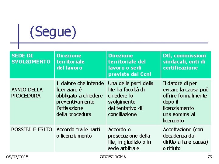 (Segue) SEDE DI SVOLGIMENTO AVVIO DELLA PROCEDURA Direzione territoriale del lavoro o sedi previste