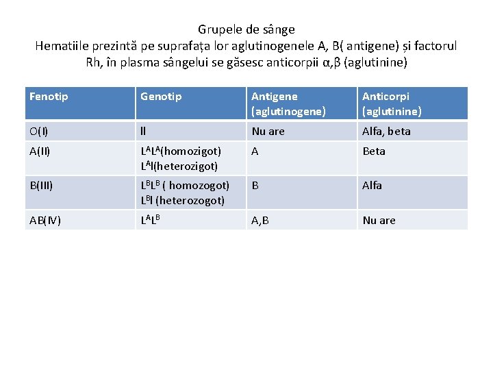 Grupele de sânge Hematiile prezintă pe suprafața lor aglutinogenele A, B( antigene) și factorul