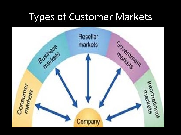 Types of Customer Markets 