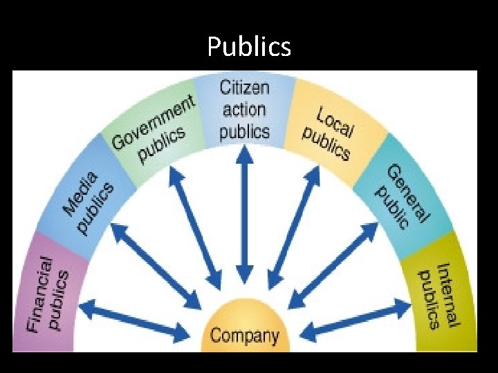 Publics 