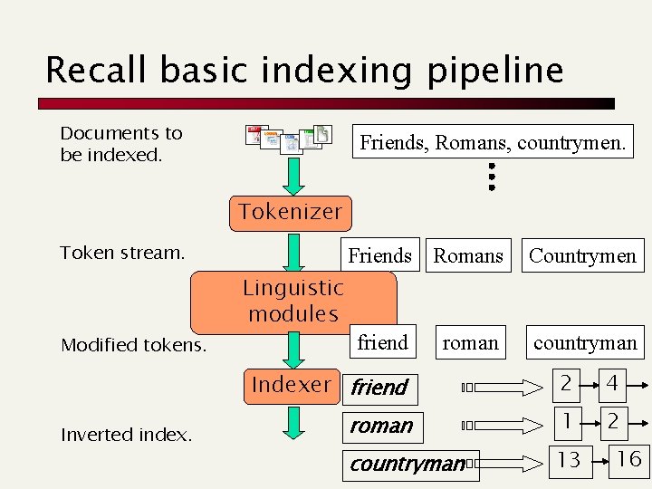 Recall basic indexing pipeline Documents to be indexed. Friends, Romans, countrymen. Tokenizer Token stream.