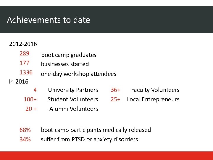 Achievements to date 2012 -2016 289 boot camp graduates 177 businesses started 1336 one-day