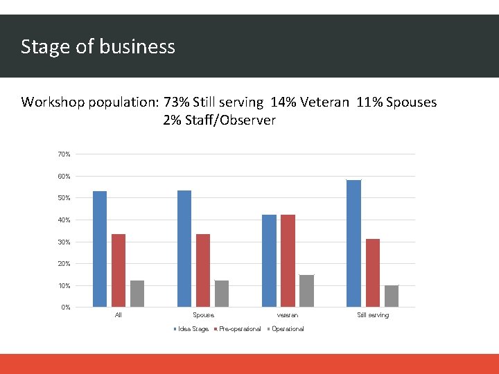 Stage of business Workshop population: 73% Still serving 14% Veteran 11% Spouses 2% Staff/Observer
