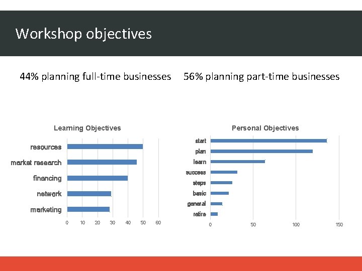 Workshop objectives 44% planning full-time businesses 56% planning part-time businesses Learning Objectives Personal Objectives