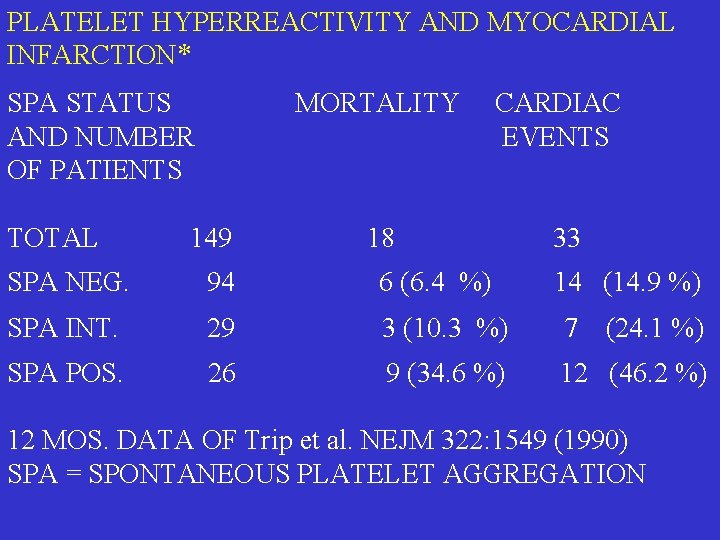 PLATELET HYPERREACTIVITY AND MYOCARDIAL INFARCTION* SPA STATUS AND NUMBER OF PATIENTS TOTAL MORTALITY 149