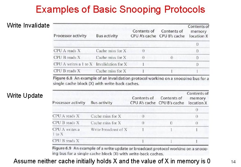 Examples of Basic Snooping Protocols Write Invalidate Write Update Assume neither cache initially holds