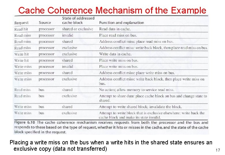 Cache Coherence Mechanism of the Example Placing a write miss on the bus when