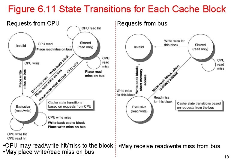 Figure 6. 11 State Transitions for Each Cache Block Requests from CPU Requests from