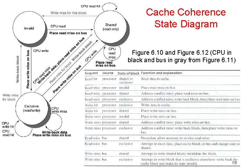 Cache Coherence State Diagram Figure 6. 10 and Figure 6. 12 (CPU in black