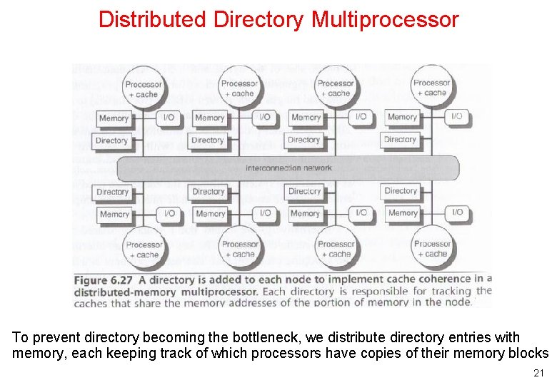 Distributed Directory Multiprocessor To prevent directory becoming the bottleneck, we distribute directory entries with