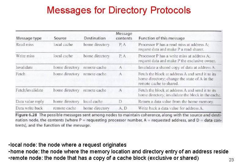 Messages for Directory Protocols • local node: the node where a request originates •