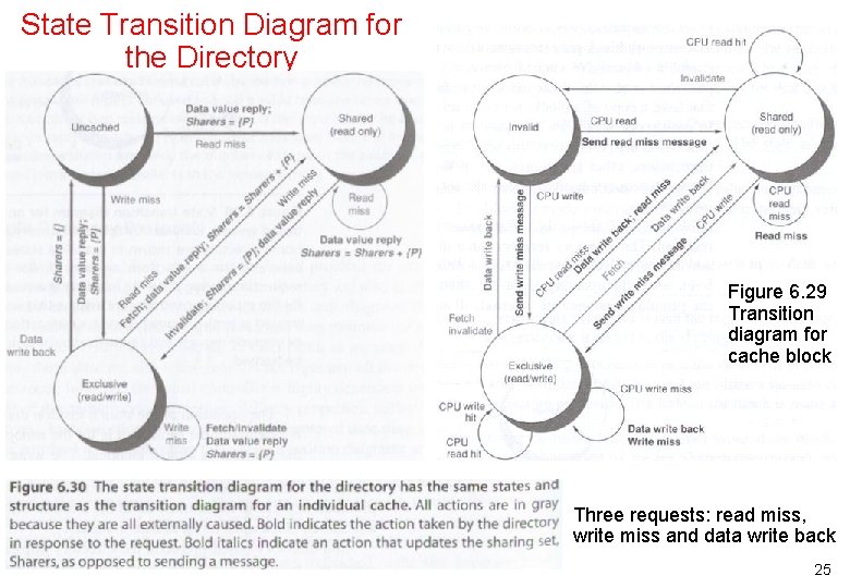 State Transition Diagram for the Directory Figure 6. 29 Transition diagram for cache block