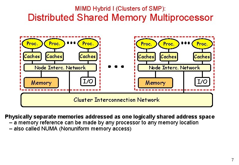 MIMD Hybrid I (Clusters of SMP): Distributed Shared Memory Multiprocessor Proc. Caches Caches Node