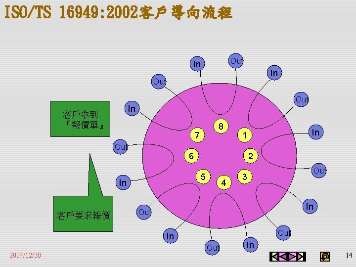 ISO/TS 16949: 2002客戶導向流程 Out In In Out In 客戶拿到 『報價單』 8 7 Out 6