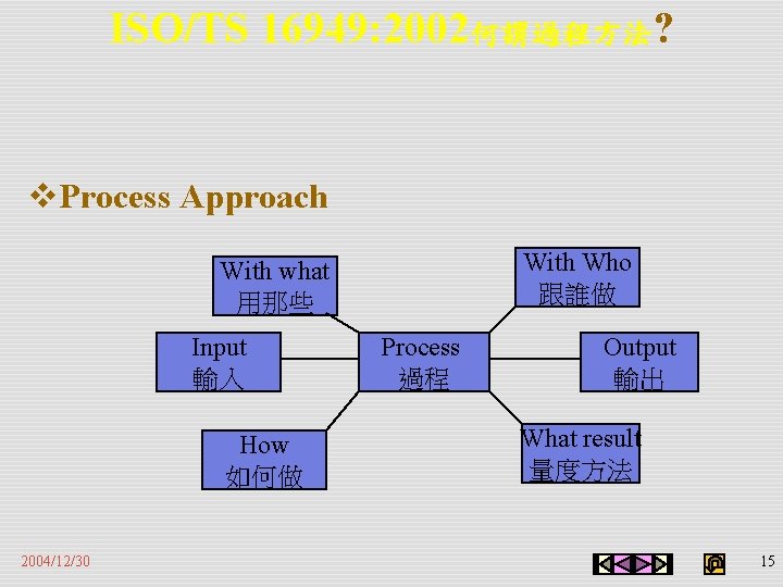 ISO/TS 16949: 2002何謂過程方法? v. Process Approach With Who 跟誰做 With what 用那些 Input 輸入