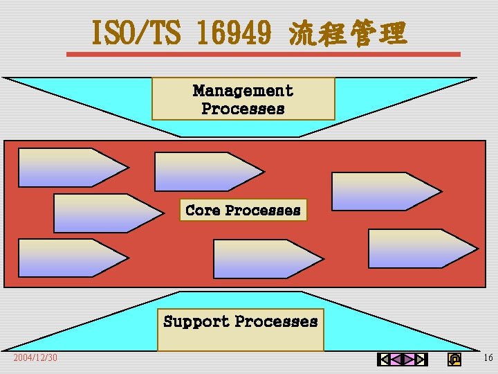 ISO/TS 16949 流程管理 Management Processes Core Processes Support Processes 2004/12/30 16 