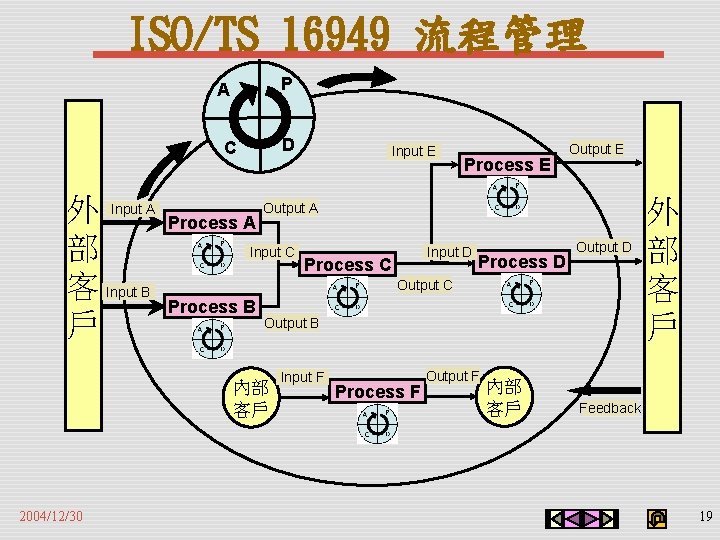 ISO/TS 16949 流程管理 P A D C 外 Input A 部 客 Input B