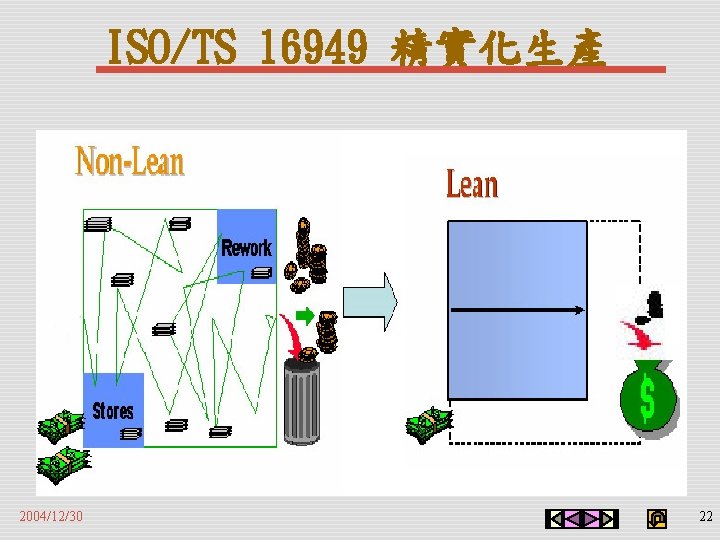 ISO/TS 16949 精實化生產 2004/12/30 22 