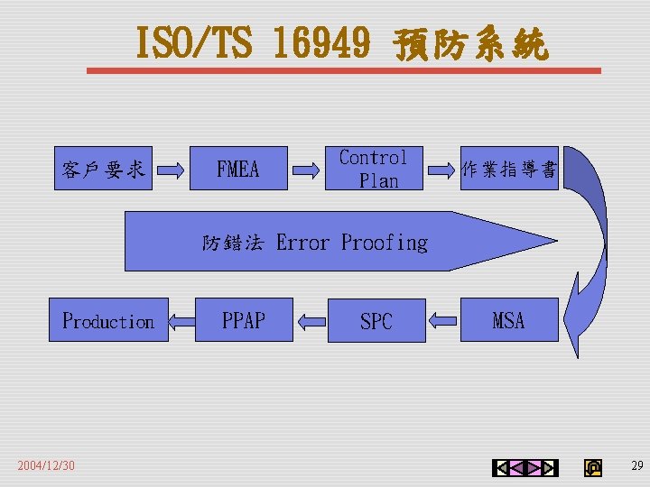 ISO/TS 16949 預防系統 客戶要求 FMEA Control Plan 作業指導書 防錯法 Error Proofing Production 2004/12/30 PPAP