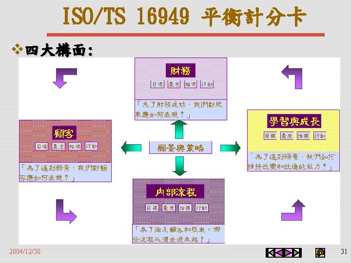 ISO/TS 16949 平衡計分卡 v四大構面: 2004/12/30 31 