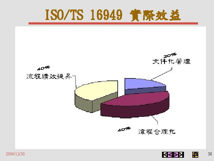 ISO/TS 16949 實際效益 2004/12/30 38 