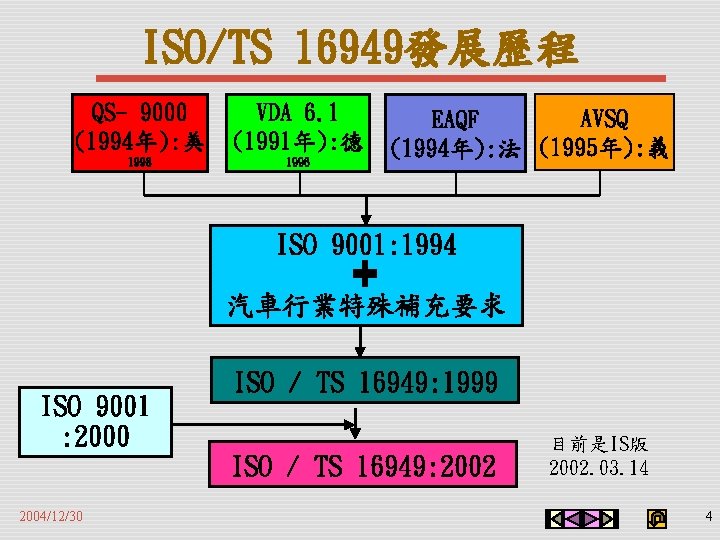 ISO/TS 16949發展歷程 QS- 9000 (1994年): 美 VDA 6. 1 (1991年): 德 1998 1996 AVSQ