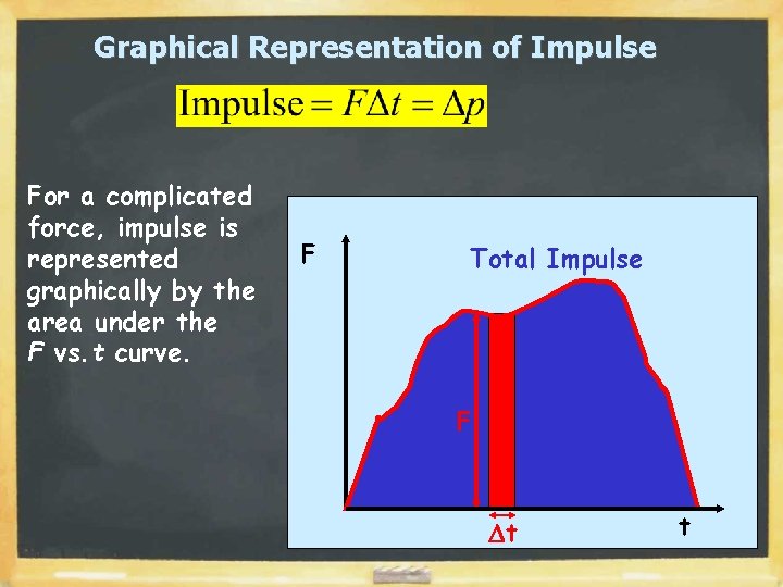 Graphical Representation of Impulse For a complicated force, impulse is represented graphically by the