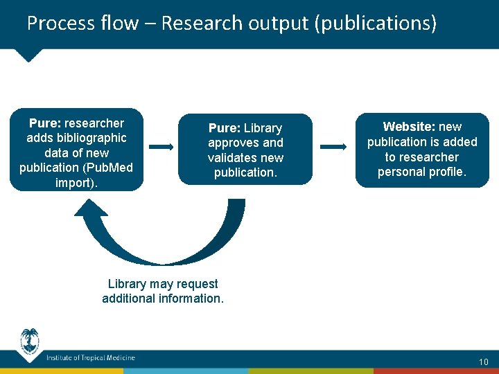 Process flow – Research output (publications) Pure: researcher adds bibliographic data of new publication
