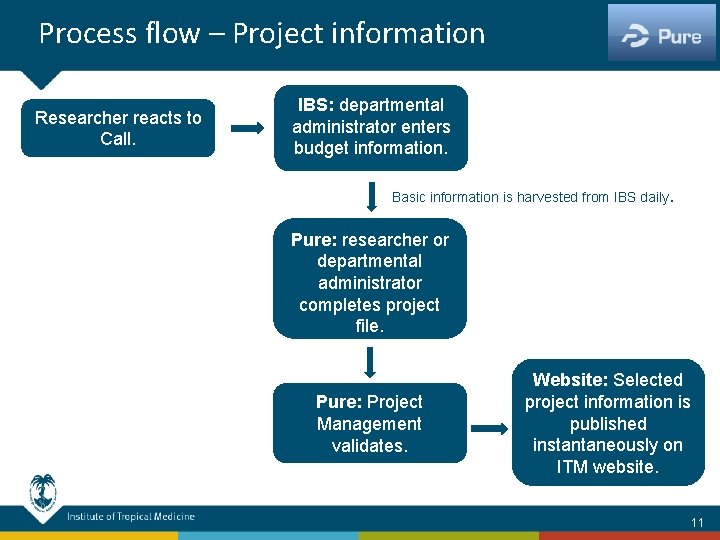 Process flow – Project information Researcher reacts to Call. IBS: departmental administrator enters budget