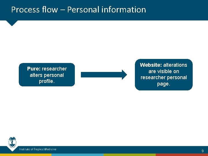 Process flow – Personal information Pure: researcher alters personal profile. Website: alterations are visible