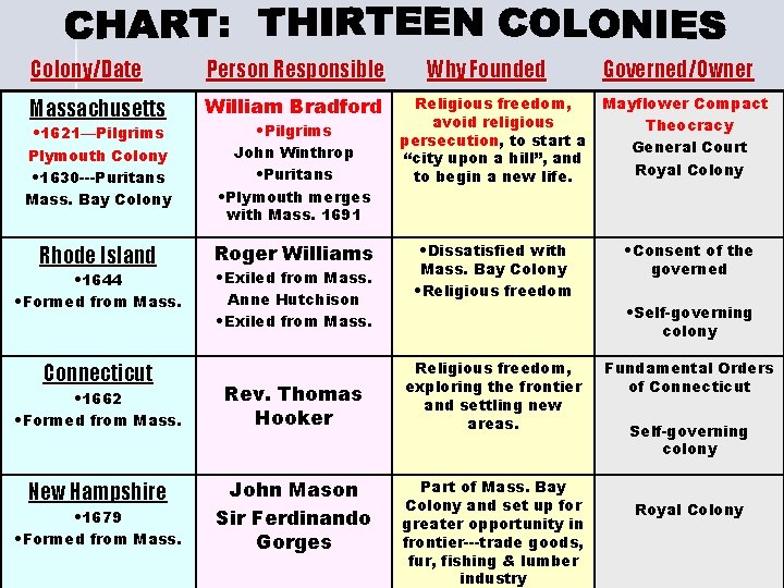 Colony/Date Person Responsible Massachusetts William Bradford • 1621—Pilgrims Plymouth Colony • 1630 ---Puritans Mass.