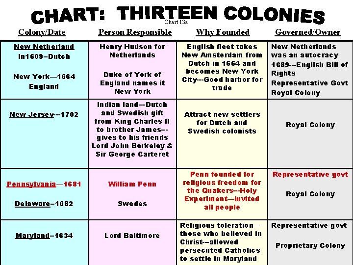Chart 13 a Colony/Date Person Responsible New Netherland In 1609 --Dutch Henry Hudson for