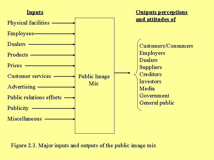 Outputs perceptions and attitudes of Inputs Physical facilities Employees Dealers Products Prices Customer services