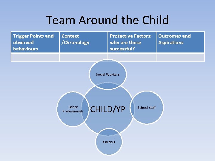 Team Around the Child Trigger Points and observed behaviours Context /Chronology Protective Factors: why