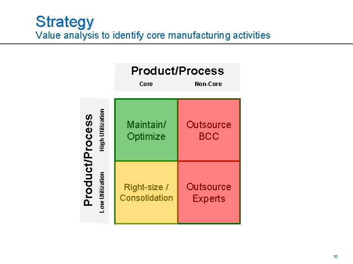 Strategy Value analysis to identify core manufacturing activities Core Non-Core High Utilization Maintain/ Optimize