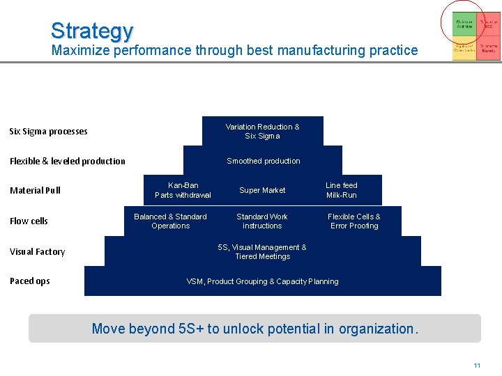 Strategy Maximize performance through best manufacturing practice Six Sigma processes Variation Reduction & Six