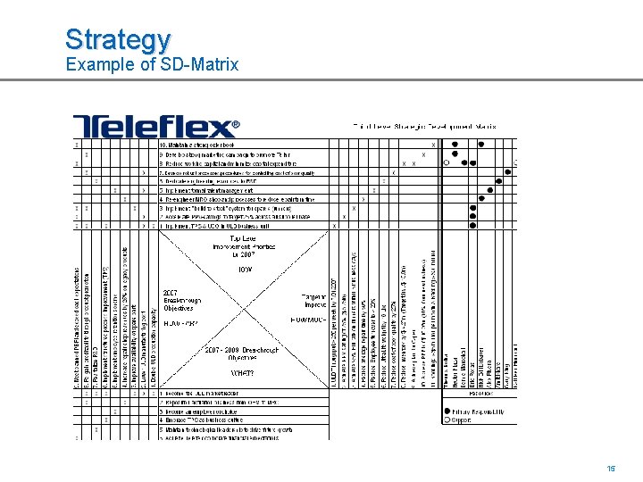 Strategy Example of SD-Matrix 15 15 