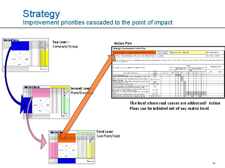 Strategy Improvement priorities cascaded to the point of impact Top Level – Company/Group Action